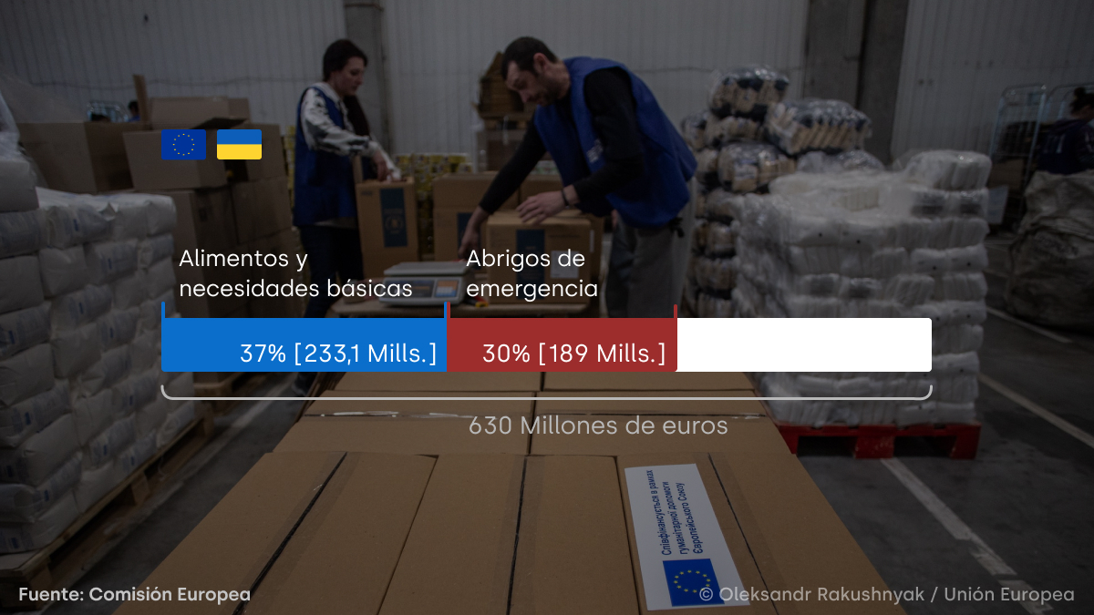 🇺🇦🇪🇺 ¿A qué se destina la ayuda humanitaria de la Unión Europea en Ucrania?

🎧 Escucha el podcast completo en la web de Revista 5W o a través de las principales plataformas. @eu_echo #StandWithUkraine #EUSolidarity #EUSolidarityTalks