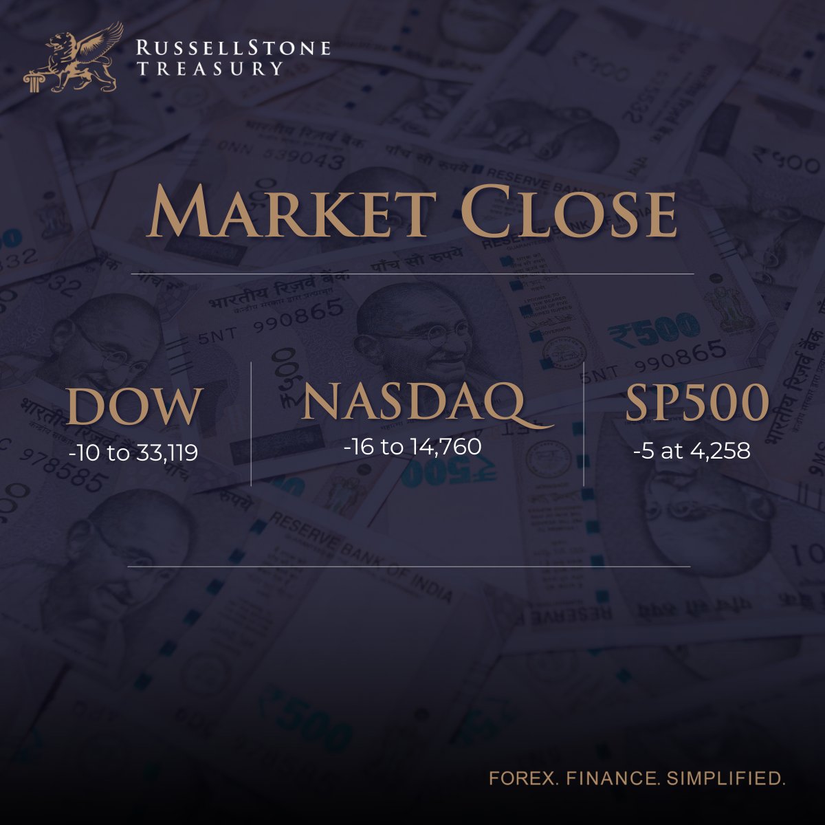 RSTreasuryFX's tweet photo. Market Close

More in today's Afternoon Note: https://t.co/xAUtQen9hO

#DOW #NASDAQ #SP500 #trade #finance #forex #today https://t.co/976sXL7nTT