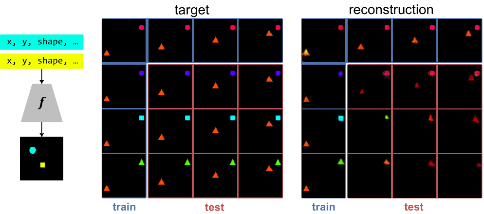 📢Our work on compositional generalization has been accepted to NeurIPS 2023! Compositional generalization is still very hard for machines and doesn't emerge in even simple regression settings. We analyze this theoretically and show when it can occur. 1/7
arxiv.org/abs/2307.05596