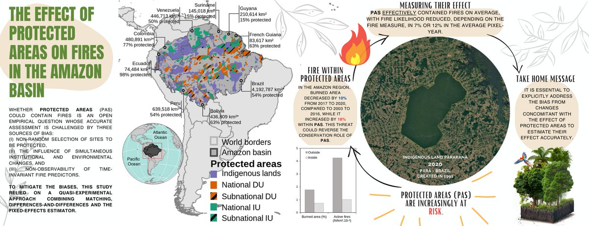 🚨As áreas protegidas são eficientes contra o fogo e uma estratégia fundamental para a conservação da Amazônia:
🚨Protected areas are effective on curbing fires and an essential strategy to conserve the Amazon:

 🌳🛰️🌎

sciencedirect.com/science/articl…

<a href="/dsrinpe/">DSR INPE</a>