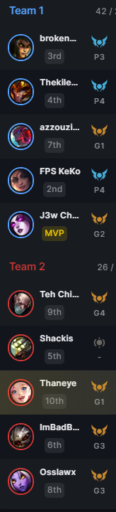 Thaneye1's tweet photo. @LeagueOfLegends 
Please ecplain to me this picture. Explain to me why I have in my team a freshly lvl30 unranked account and low gold players while the emeny team is made mostly of plats. Please riot tell me what this is. https://t.co/iLmedZWjKq