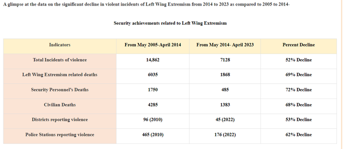 There has been a decline of more than 52 percent in #LeftWingExtremism related violence, 69 percent in deaths, 72 percent in security forces deaths, and 68 percent in civilian deaths between 2014 and 2023 compared to the period from 2005 to 2014: Ministry of Home Affairs