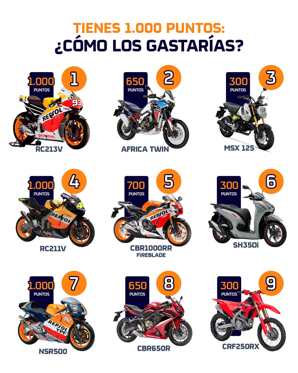 ¿Cómo usarías tus puntos? ¿Qué motos canjearías?🧐

#MotoGP
#Motociclismo
#EquipoRepsolHonda
#BoxRepsol