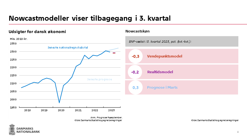 rasmus_rold's tweet photo. Nationalbankens nowcastmodeller viser begge tegn på tilbagegang i #dkøko i 3. kvt. Husk at modelresultater ikke er udtryk for egentlig prognose eller vurdering. Resultater findes her: https://t.co/iOWbXSk2uZ https://t.co/9CFR34JHxY