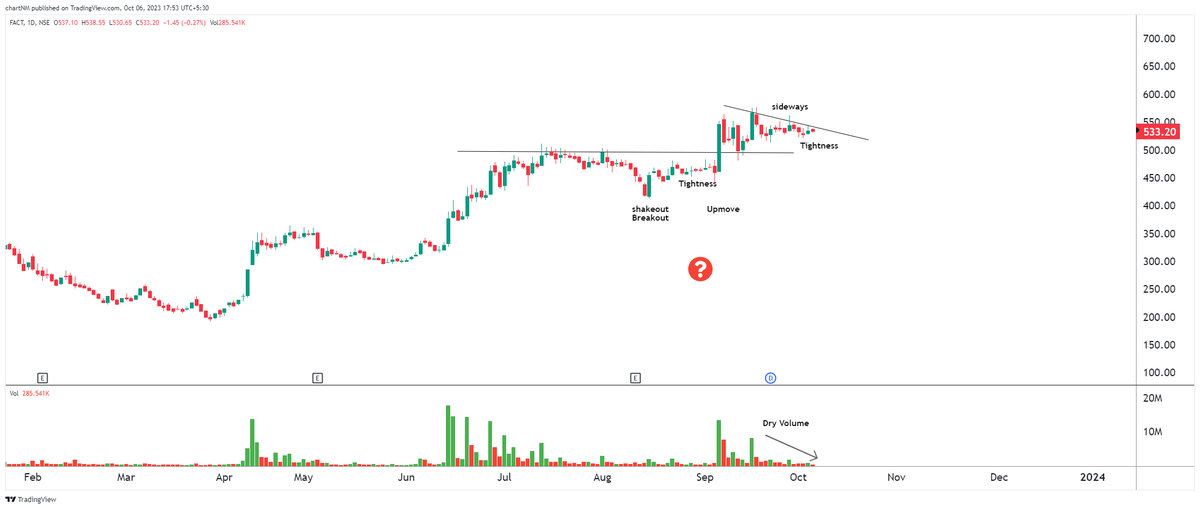 imsanmit's tweet photo. #stockmarket #dryvolume #tradingstrategy #trading #nifty #breakout #nifty50 #bankniftyoptions #nobigrisk #priceaction #tightness #lowrisk #SMALLSL #StockToWatch #lowriskstrategy #1setup #process
#bancoindia
#Purva
#Nazara
#fact https://t.co/q9sVfwTSJv