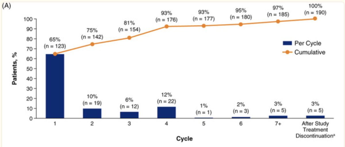 Day 5 - time to response with Aza-Ven for untreated AML #leusm -most CR/CRis occur in first 2 cycles -24% of CR/CRis seen on study happened after Cycle 2 (majority during Cycle 3/4) pubmed.ncbi.nlm.nih.gov/35567776/