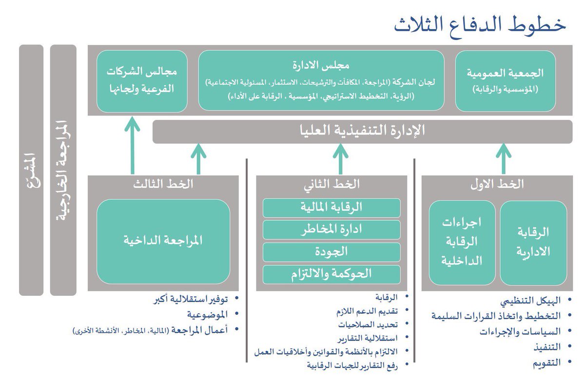 نموذج خطوط الدفاع الثلاثه Three Line of Defense model  (إطار  بازل الدولي) من أهم نماذج الرقابة المطبقه بشكل واسع في السعودية والعالم والذي يصحح الاعتقاد بأن الرقابه مسؤولية مسؤولي الرقابه فقط ويوزع هذا النموذج المسؤولية على الجميع.

 هنا أهم الاختلافات الرئيسية:

✔️ خط الدفاع