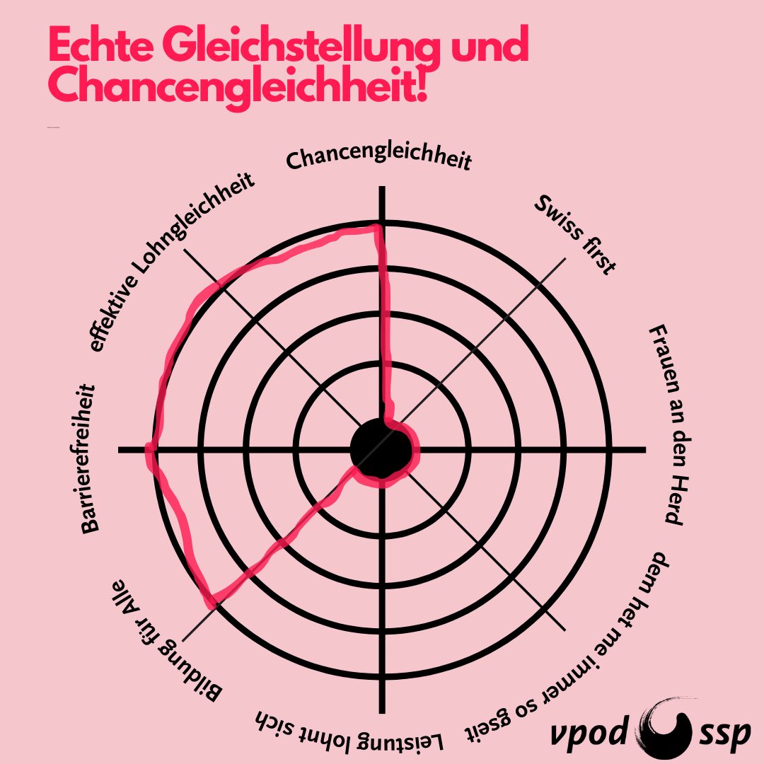 #wähleGewerkschaftsnah! 🗳️
Prüfe deine Kandidat:innen auf Herz und Nieren. 
#govote #votesmart #nationalewahlen2023