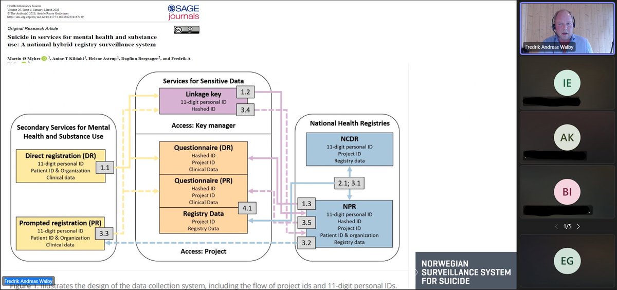 Today, under the Nordic Suicide Prevention Research Network 2023, @walby and @martinomyhre presented findings from the Norwegian Surveillance System on suicide after discharge and sequences of contact before suicide.