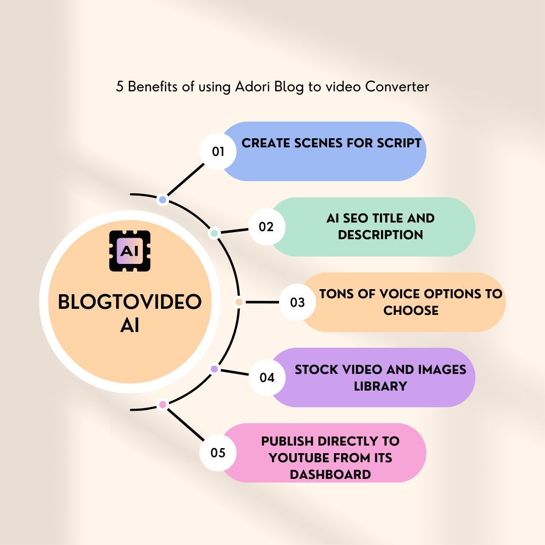 AdoriAI's tweet photo. 5 Benefits of using Adori Blog to video converter.

Ready to take the leap? Join us at https://t.co/KX47C7mOOr https://t.co/y8yyxxPxFV
