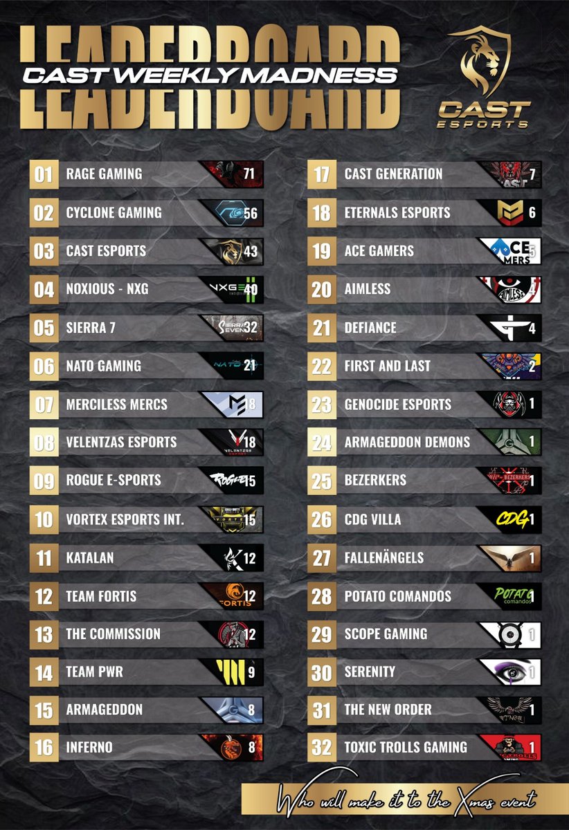 CAST_gaming1's tweet image. After a few weeks of teams battling it out for their spot in the Xmas event. 

We have the current leaderboard as follows. 

Let me tell you it&apos;s been nail biting up until this point!! 🔥🔥🔥 

Catch us this week in another action packed weekend..

Who do you support? 😎🏆