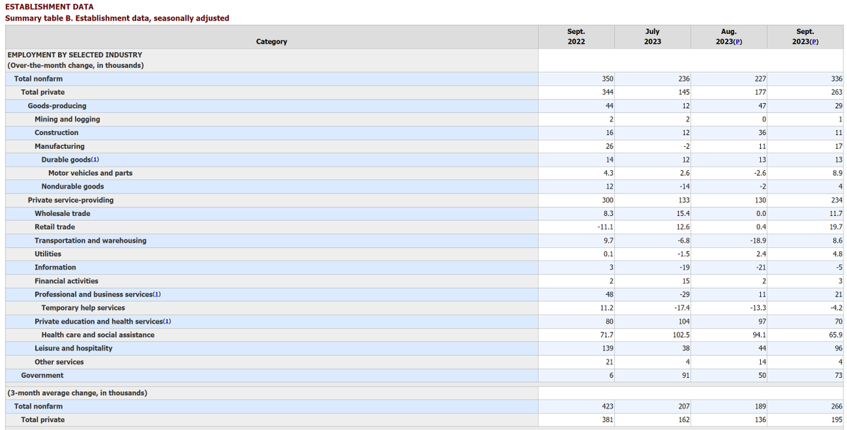 LongYield's tweet image. #JobReport

Jobs - Total nonfarm payroll employment rose by 336,000 in September. Gains occurred in leisure/hospitality, government, healthcare, professional services, and social assistance.