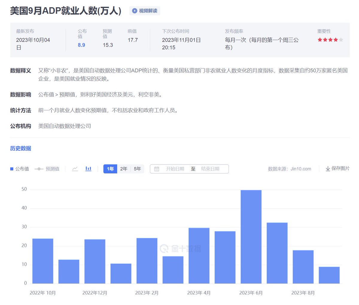 真是担心什么来什么，昨天还在说小非农和非农数据已经习惯性的不一致了，毕竟劳工统计局据的数据“技术”含量太高了，果然就是这样，前天ADP的数据显示出就业岗位大幅降低，因为满足美联储的需求所以带动了风险市场的上涨。  但小伙伴们还记得我昨天也说过，非农数据不论好坏 ...