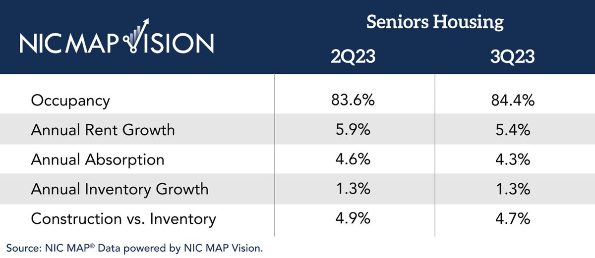 NIC: Occupancy Rises to 84.4% in Ninth Consecutive Quarterly Increase @Natl_Inv_Ctr @NIC_MAP seniorshousingbusiness.com/nic-occupancy-…