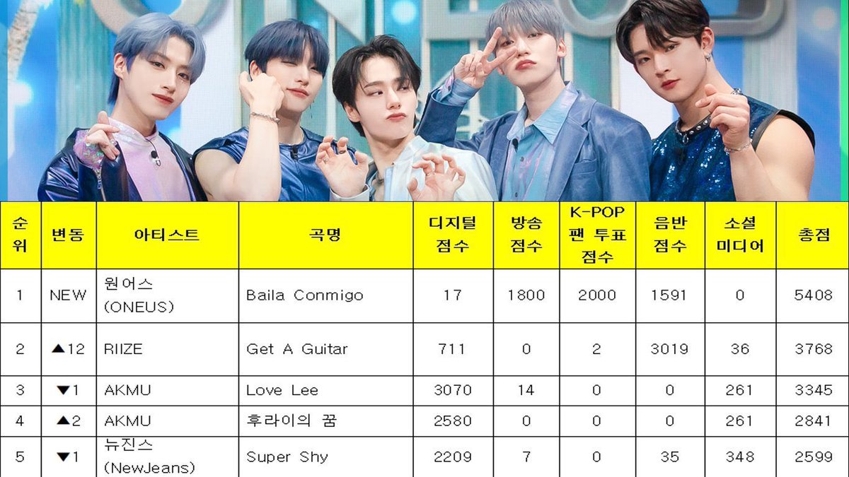 npomvtt's tweet photo. PRÍNCIPES! ONEUS conquistou hoje o primeiro win da era ‘Baila Conmigo’ no Music Bank.

Parabéns aos meninos e ao fandom ToMoon! 💖

#BailaConmigo1stWin 
#ONEUS7thWin https://t.co/4i1dXbELjf