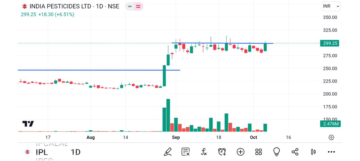 BRavaiya's tweet image. #IPL
#HMVL
#HINDMOTOR
#GODREJAGRO

#StockMarket #stocks #StockToWatch #StockMarketindia #equity #nifty #nifty50 #NiftyBank #StockMarketindia @techcheckbyniti @stockblueprints
@A_k_mandhan11 @stockchartsai
@AbhishekDimri77 
@Tradingcomposur
@weekendInvestng
@Atulsingh_asan