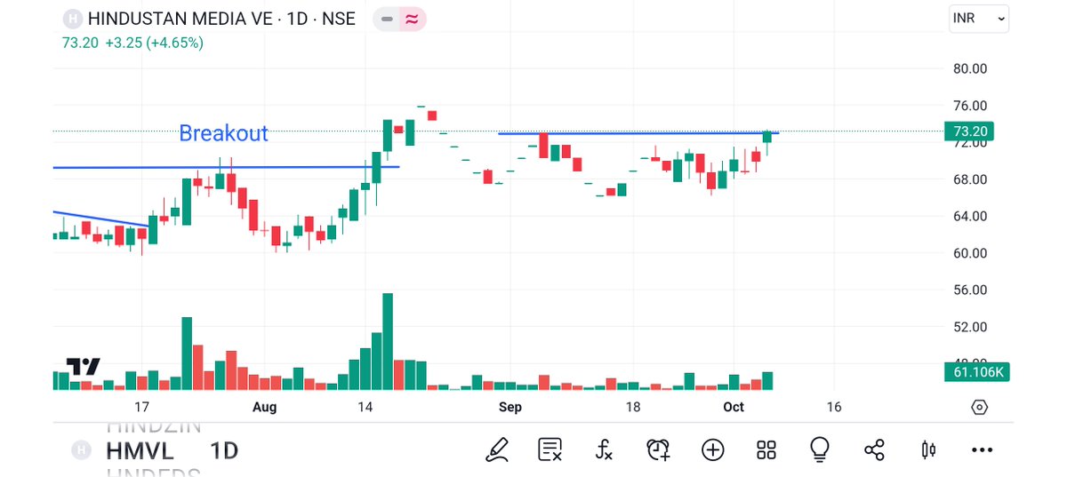 BRavaiya's tweet image. #IPL
#HMVL
#HINDMOTOR
#GODREJAGRO

#StockMarket #stocks #StockToWatch #StockMarketindia #equity #nifty #nifty50 #NiftyBank #StockMarketindia @techcheckbyniti @stockblueprints
@A_k_mandhan11 @stockchartsai
@AbhishekDimri77 
@Tradingcomposur
@weekendInvestng
@Atulsingh_asan