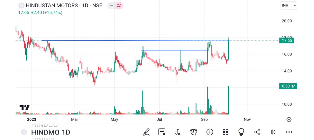 BRavaiya's tweet image. #IPL
#HMVL
#HINDMOTOR
#GODREJAGRO

#StockMarket #stocks #StockToWatch #StockMarketindia #equity #nifty #nifty50 #NiftyBank #StockMarketindia @techcheckbyniti @stockblueprints
@A_k_mandhan11 @stockchartsai
@AbhishekDimri77 
@Tradingcomposur
@weekendInvestng
@Atulsingh_asan