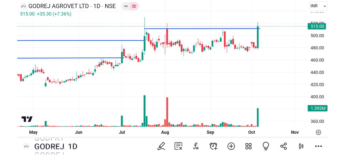 BRavaiya's tweet image. #IPL
#HMVL
#HINDMOTOR
#GODREJAGRO

#StockMarket #stocks #StockToWatch #StockMarketindia #equity #nifty #nifty50 #NiftyBank #StockMarketindia @techcheckbyniti @stockblueprints
@A_k_mandhan11 @stockchartsai
@AbhishekDimri77 
@Tradingcomposur
@weekendInvestng
@Atulsingh_asan