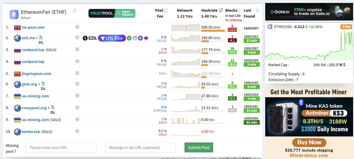EthereumFair-ETHF (@ethereumfair) on Twitter photo Hashrate is steadily increasing, and this is great news for POW. We believe that Taiwan's first POW chain will lead a new wave of GPU computing power. Let's ride this wave together! 🚀💻 #POW #GPUmining #TaiwansFirstPOWChain #ETHF #DIS <a href="/Distoken_xyz/">Disney DIS Chain(ETHASH POW) MEME+Ai Network</a>
miningpoolstats.stream/ethereumfair Hashrate is steadily increasing, and this is great news for POW. We believe that Taiwan's first POW chain will lead a new wave of GPU computing power. Let's ride this wave together! 🚀💻 #POW #GPUmining #TaiwansFirstPOWChain #ETHF #DIS <a href="/Distoken_xyz/">Disney DIS Chain(ETHASH POW) MEME+Ai Network</a>
miningpoolstats.stream/ethereumfair