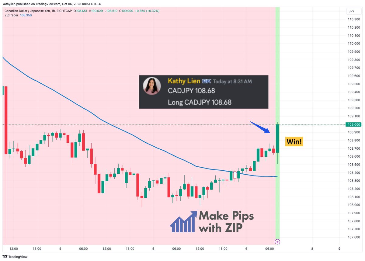 kathylienfx's tweet photo. Trading US Non-Farm Payrolls live with our BKTraders

One minute after US, CAD jobs report, we went long CADJPY🎯🤑 

Learn Fundamentals &amp; Make pips with ZIP 👉 https://t.co/JyIxNXXhG8 https://t.co/mBxeHR2M4E