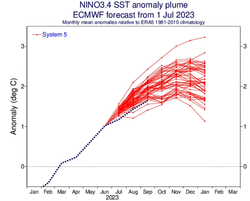 247dotAg's tweet photo. Their predicted "Super El Nino" not living up to its hype. A failure?  Or a sooner flip (a dramatic fall) into a multi-year La Nina that will keep the world's/U.S. drought alive into 2024 and worse in 2025; 1934-1936?? https://t.co/1GQxETrGb9
