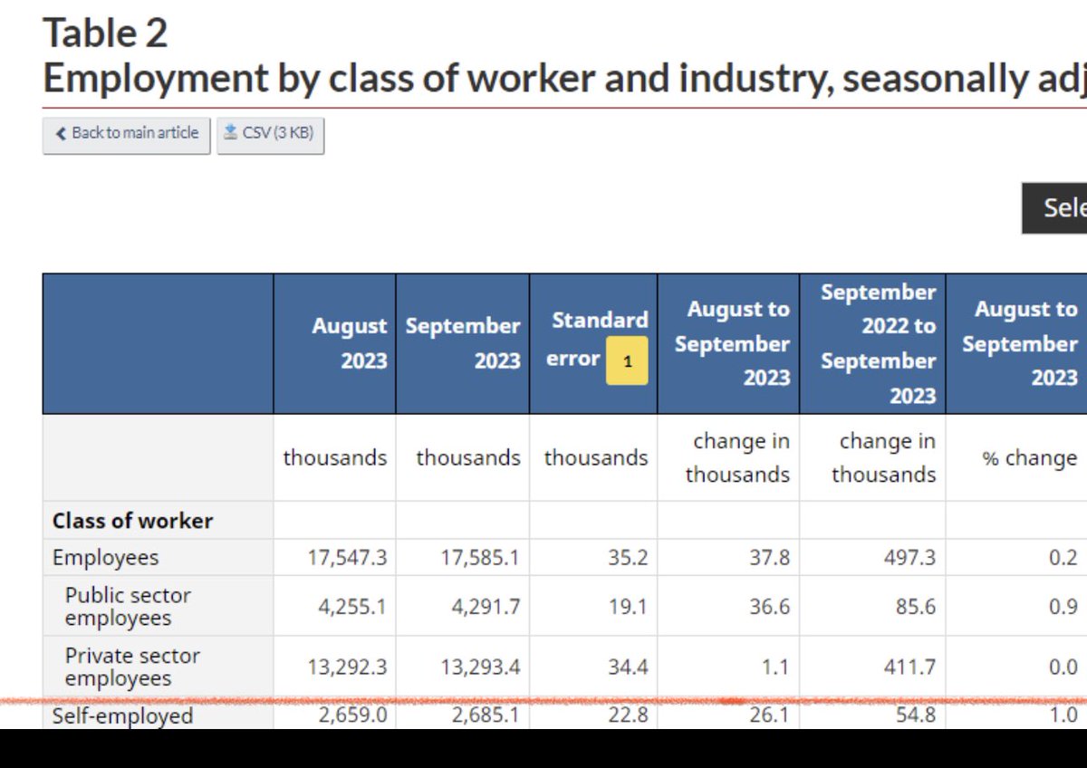 Canada: NO job creation in the interest rate sensitive Private Sector.