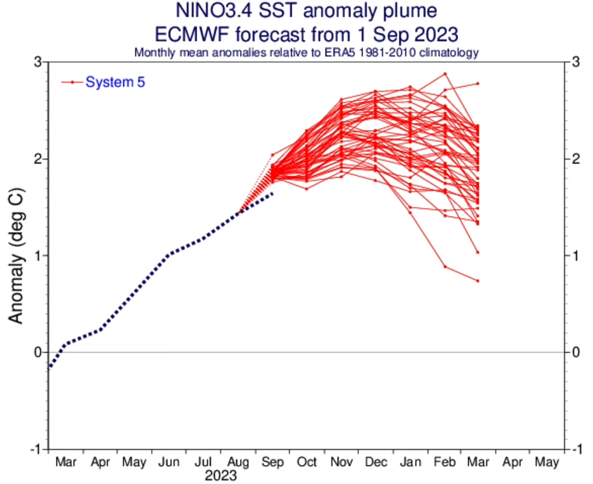 247dotAg's tweet photo. Their predicted "Super El Nino" not living up to its hype. A failure?  Or a sooner flip (a dramatic fall) into a multi-year La Nina that will keep the world's/U.S. drought alive into 2024 and worse in 2025; 1934-1936?? https://t.co/1GQxETrGb9