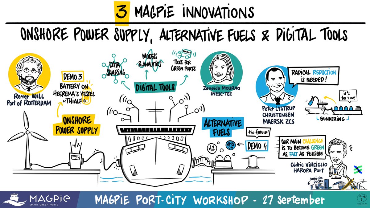 [MAGPIE Port-City Workshop] Three MAGPIE innovations : Onshore power supply, Alternative fuels and Digital tools 🗓 September 27th, 2023 #visualthinking Guillaume Monnain @akenium @haropaport @HavenRotterdam @INESCTEC @Hafenverbund @apsinesalgarve