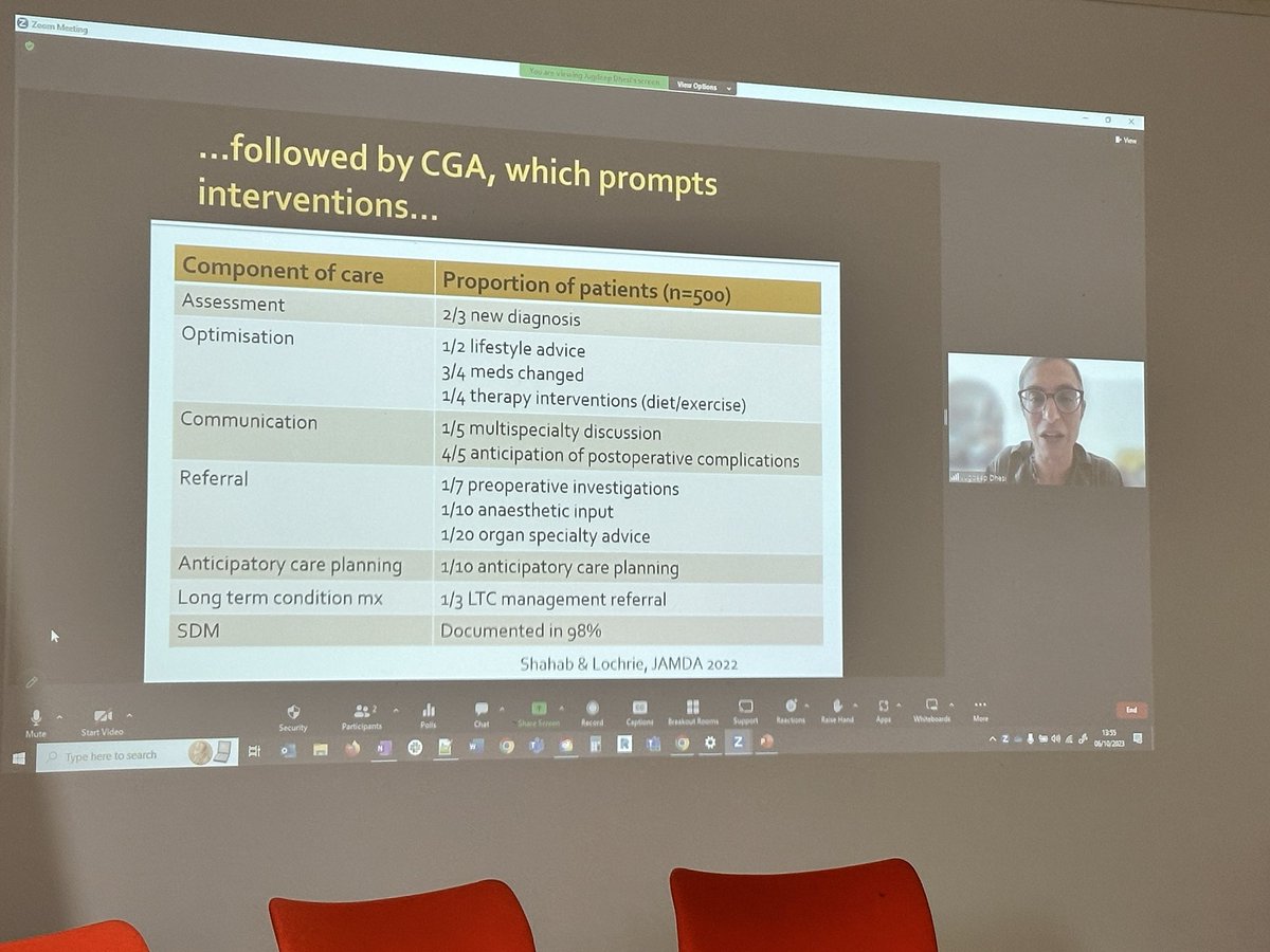What happens when older people with frailty attend a specialised service for pre and perioperative care of older people? Lots of unidentified issues are seen and managed. #bgsconf ⁦@JKDhesi⁩