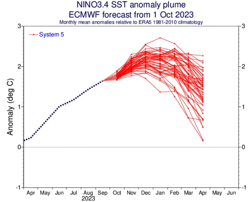 247dotAg's tweet photo. Their predicted "Super El Nino" not living up to its hype. A failure?  Or a sooner flip (a dramatic fall) into a multi-year La Nina that will keep the world's/U.S. drought alive into 2024 and worse in 2025; 1934-1936?? https://t.co/1GQxETrGb9