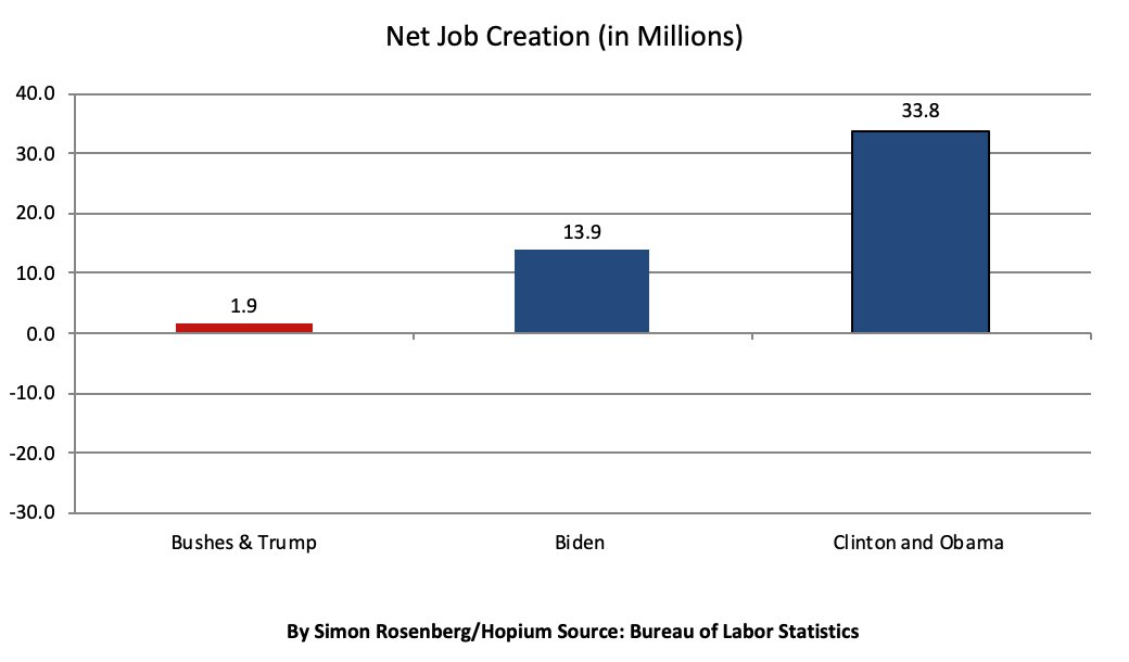 Smokin' jobs report.  336k new jobs, 119k in upward revisions so 455k altogether.

Strength, resilience of US economy so remarkable. 

My monthly jobs tracker thread:

33.8m jobs= 16 yrs Clinton, Obama
13.9m jobs = 2+ yrs Biden Biden
1.9m jobs = 16 yrs Bush, Bush, Trump  1/