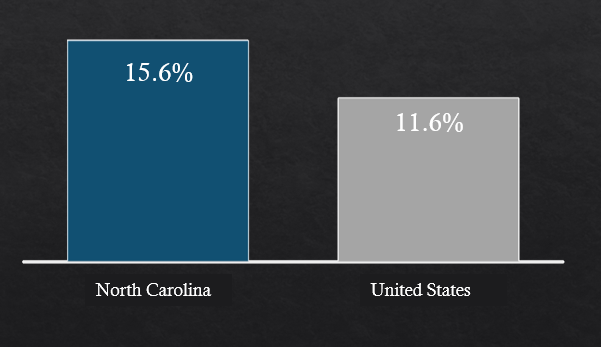 Happy #MFGDay23! Manufacturing is a major contributor to NC's GDP. Did you know this sector contributes more to GDP in NC than in the US? #NCMfgWeek