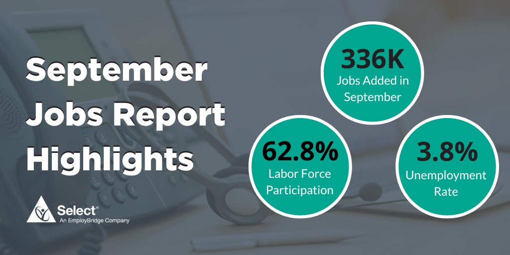 SelectStaffing's tweet photo. The #JobsReport numbers are out; with 336k jobs added in September, the unemployment rate was unchanged at 3.8%, and the labor participation rate also unchanged at 62.8%. https://t.co/l3kFSAxens