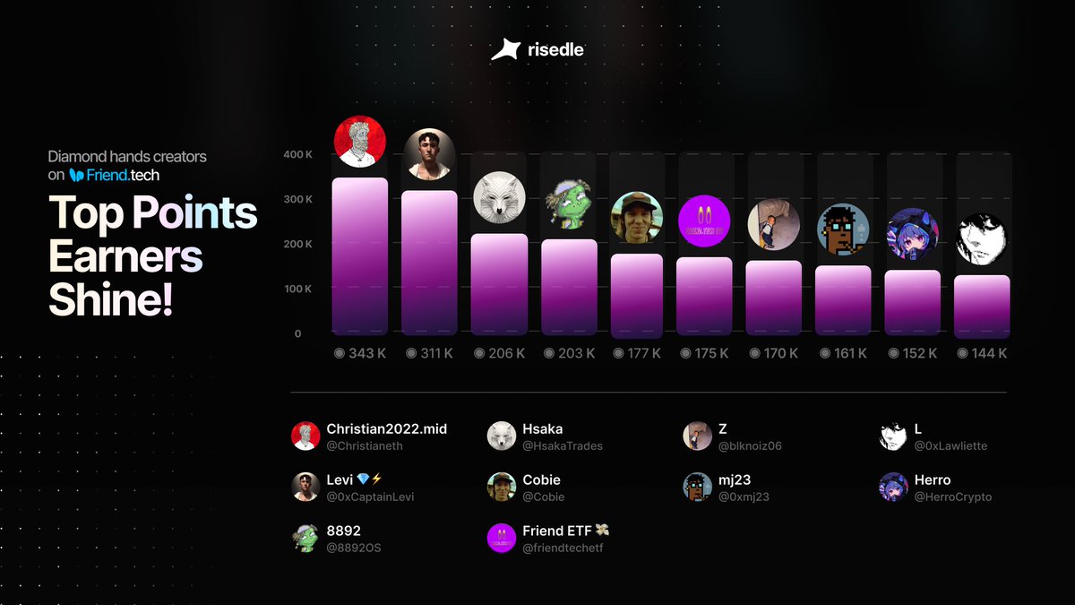 Happy Point Day!  

Congratulations to all the creators on <a href="/friendtech/">friend.tech</a> 🎉. A whopping +27 M points has been distributed in the latest airdrop! That’s an average of 88.67 points per creator, but which account netted the most points? 🤔 . 

Check it out the top 10 creators here:
↳