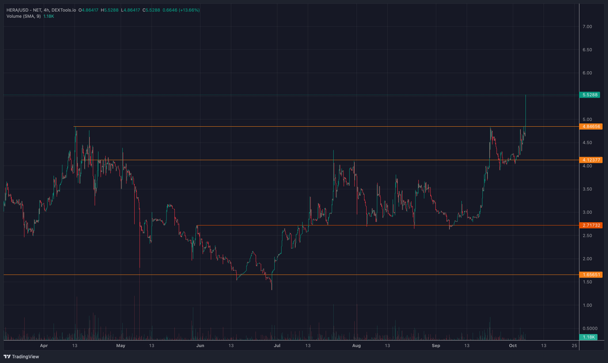 Phoenix_Ash3s's tweet photo. BOOM🔥🔥

SNED IT HARDER

$HERA https://t.co/iGQhq2Ny3h