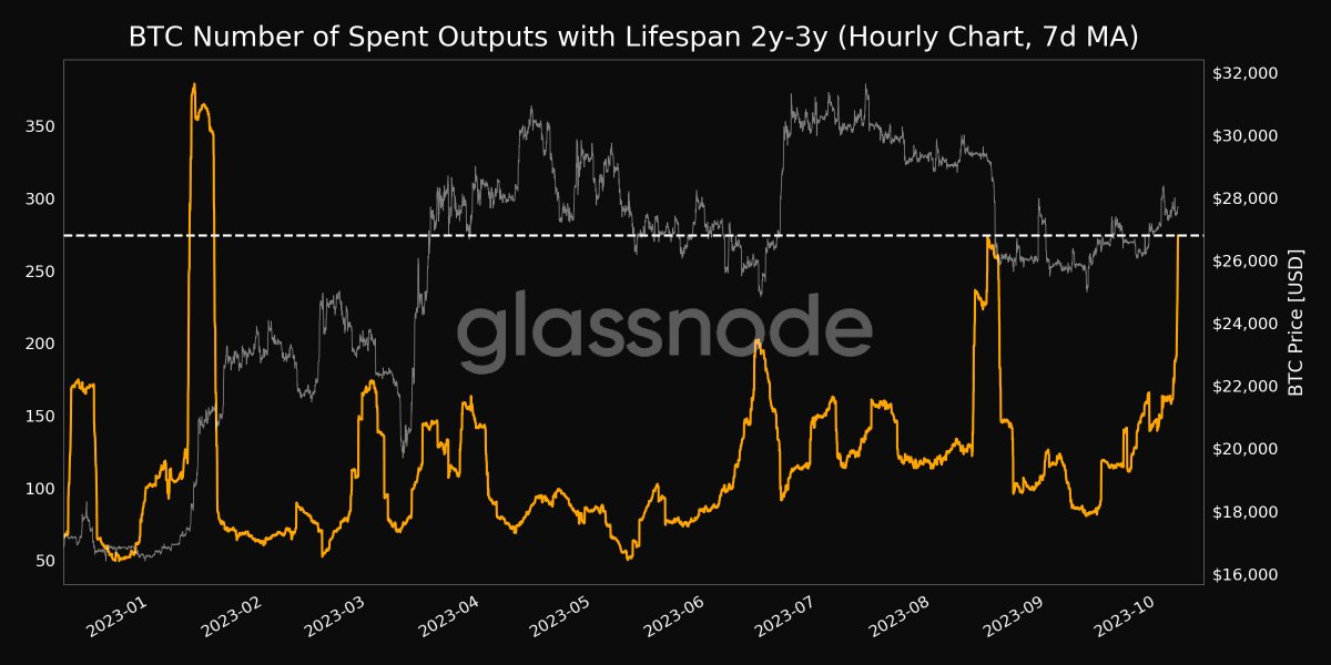 📈 #Bitcoin $BTC Number of Spent Outputs with Lifespan 2y-3y (7d MA) just reached a 8-month high of 274.304 Previous 8-month high of 274.018 was observed on 15 August 2023 View metric: studio.glassnode.com/metrics?a=BTC&…