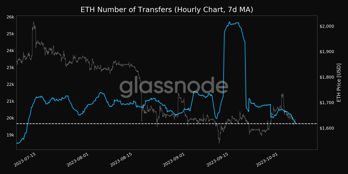 📉 #Ethereum $ETH Number of Transfers (7d MA) just reached a 1-month low of 19,658.435 View metric: studio.glassnode.com/metrics?a=ETH&…