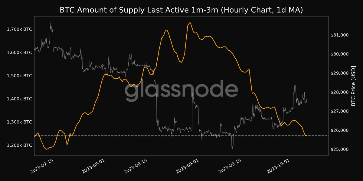 📉 #Bitcoin $BTC Amount of Supply Last Active 1m-3m (1d MA) just reached a 1-month low of 1,239,657.159 BTC View metric: studio.glassnode.com/metrics?a=BTC&…