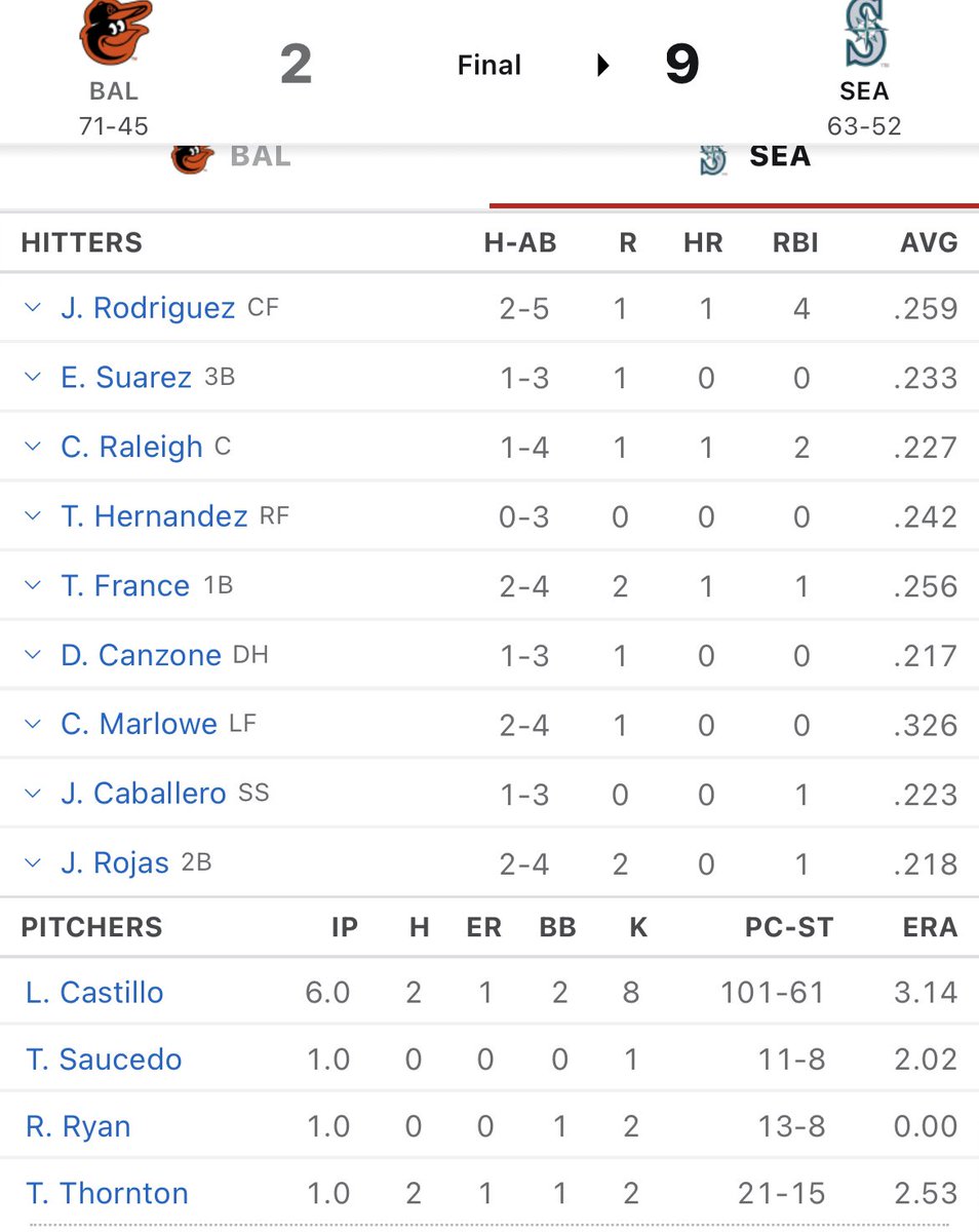 APizzaYourMind's tweet photo. @jacobxxv Hahaha the number of times I looked at the lineup for the day in pure disgust only for them to either win 9-2 or lose 1-0. See 8/11 and 8/12 (aka Felix HOF weekend). https://t.co/yCEm9wvgqH
