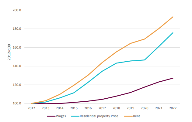 A decade snapshot of Fine Gael in Government:

📈Rents are up 90%
📈House prices are up 76%
📈Wages have increased by just 27%

A generation locked out of housing.