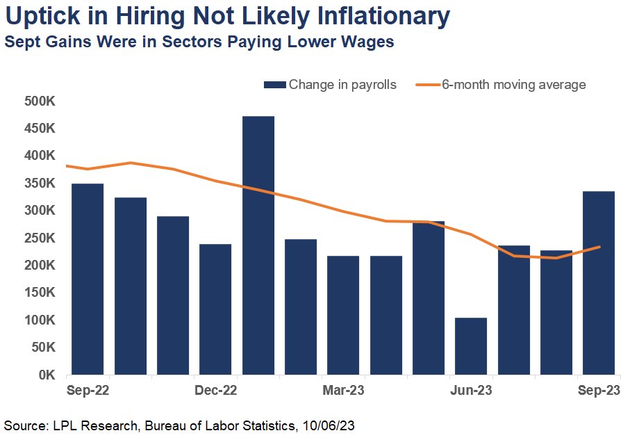 JeffreyJRoach's tweet photo. Odds of a rate hike in Nov rose after latest jobs report, but still under 30%. Investors will put even more emphasis on next week’s CPI. Most job gains were in sectors with lower pay so this report prob not giving mkts an inflationary signal. Expect choppy mkts.@LPL @LPLResearch https://t.co/XpRkxraDCQ