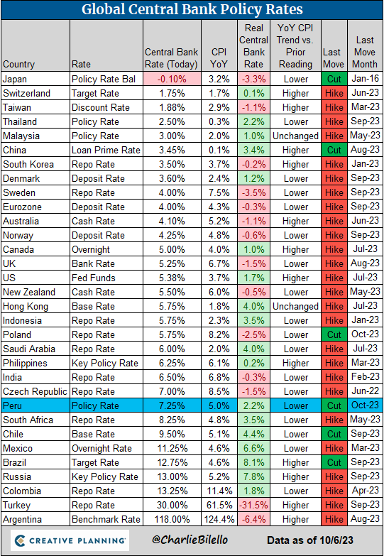 charliebilello's tweet photo. Global Central Bank Update: 
-Peru cut rates for the 2nd month in a row, 25 bps decrease to 7.25%. https://t.co/57hEtseffc