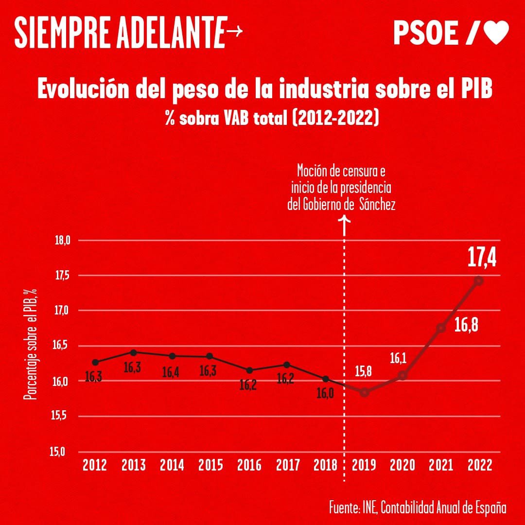 Con las políticas industriales del @psoe @sanchezcastejon @Hectorgomezh avanzamos!! Hubiera sido imposible con el partido popular.