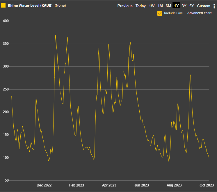 omjonline's tweet photo. Water levels at the Kaub Bottleneck in the Rhine are now just below 100cms and as a result traders can only load part loads in ARA for delivery to lower Germany and Switzerland. The 7 day weather forecast for the region is generally dry signaling no near term relief.
#oil #energy https://t.co/UlqJDpw8hl
