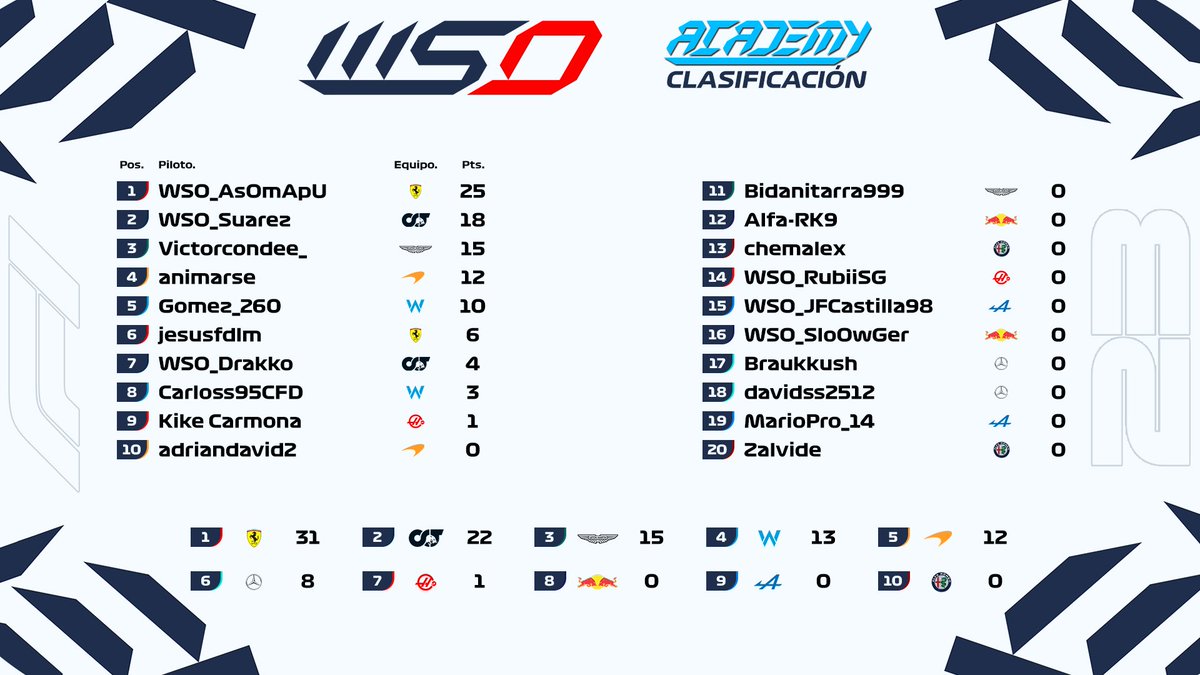 Primeras clasificaciones de la temporada‼️

 <a href="/xSusoCM/">𝗦 𝗨 𝗦 𝗢 🇪🇦</a> y <a href="/AsOmApU/">Mario Urrios Rodríguez</a> empiezan la temporada en lo mas alto pero esto solo acaba de empezar...

 Este domingo viajamos a Gran Bretaña para correr en el siempre emocionante circuito de Silverstone.🇬🇧