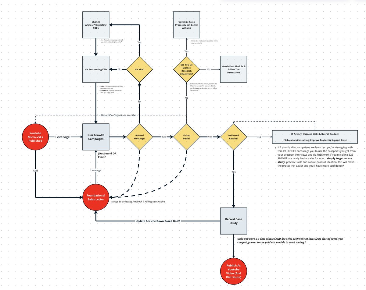 Most coaches &amp; agencies overcomplicate the process to hit their first $10k month.

So I shared the EXACT step by step, day by day actions to take that 38 of our clients have used to get there without:

> Case studies
> Ads
> An audience

RT, like &amp; comment "10k" and it's yours.