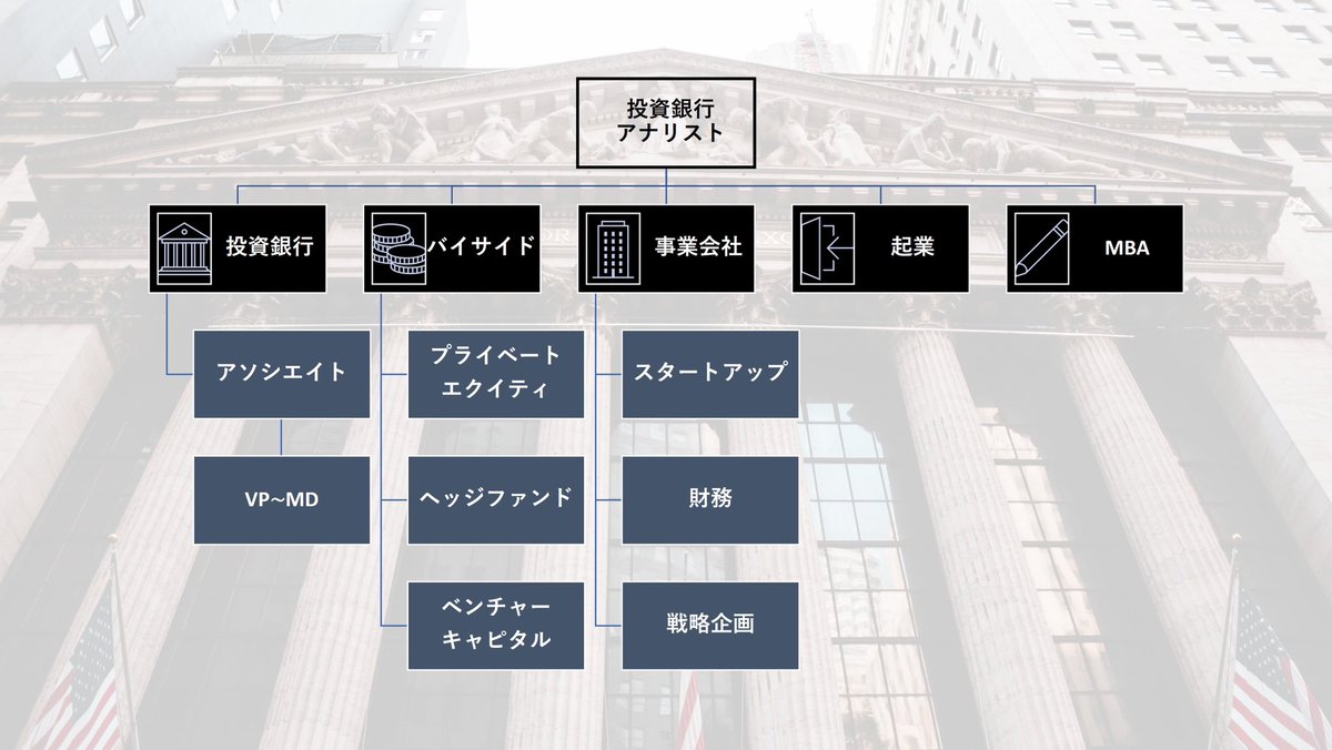 新卒で投資銀行に入ったアナリストが辿るキャリアパスは大体がこんな感じ ➀投資銀行に残り上を目指す ➁バイサイドへ転職し投資家になる  ➂事業会社に入り財務やM&Aをやる ➃起業する ➄大学院（MBA）に行く