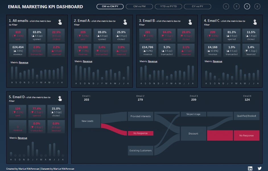 dataschooluk's tweet photo. Yesterday's Tableau viz of the day went to our Data School consultant @VizMarius!

His interesting viz looked at email marketing campaigns 📧

Check it out here: https://t.co/u0d801WNfn

#tableau #dataviz https://t.co/rwmp4sM05J