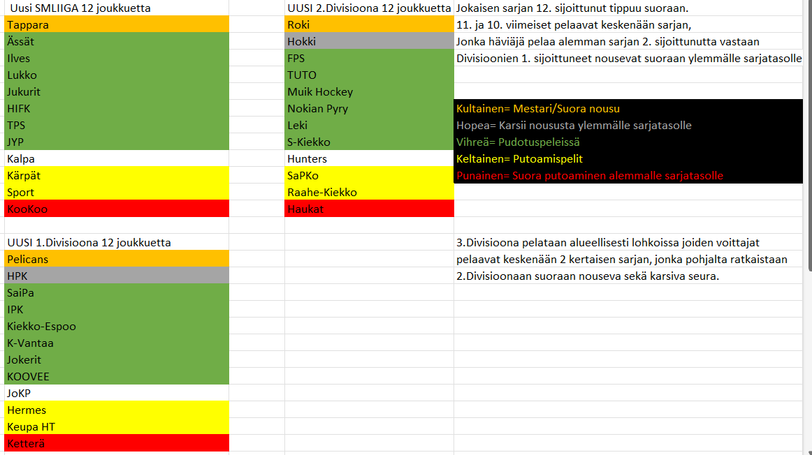 Pegu89's tweet photo. Saa käyttää vaikka ihan ilmaseks. Jaoin joukkueet sarjatasoihin nykyisten sarjataulukoiden sijoitusten perusteella. Jokainen peli olis panoksellinen aina Smliigasta 3.divariin.  @smliiga @leijonat @Mestis #liiga #mestis #liigaauki https://t.co/Msv8Z3xGEC